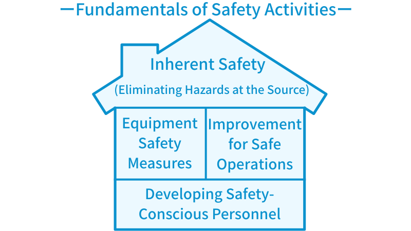 Fundamentals of Safety Activities