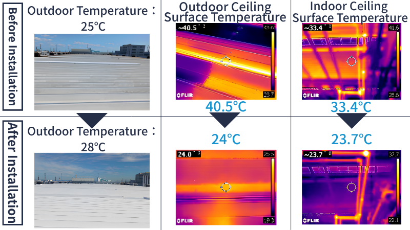Heat-Mitigation Measures