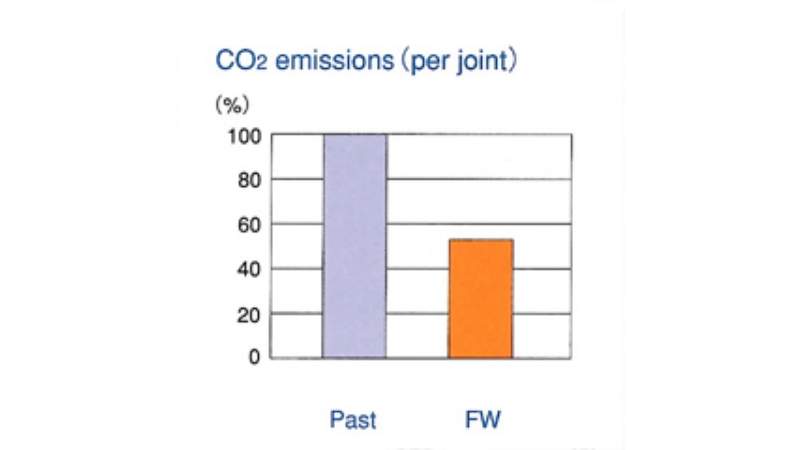 CO2 emissions