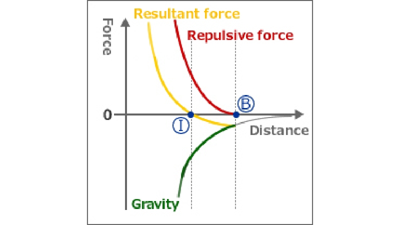 Van der Waals force