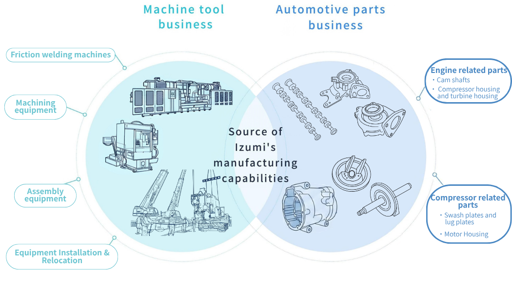 Comprehensive strength in manufacturing